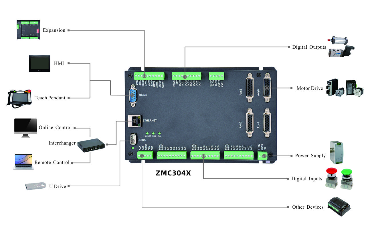 ZMC304X Configuration.jpg