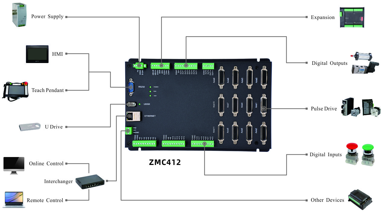 ZMC412 Configuration.jpg