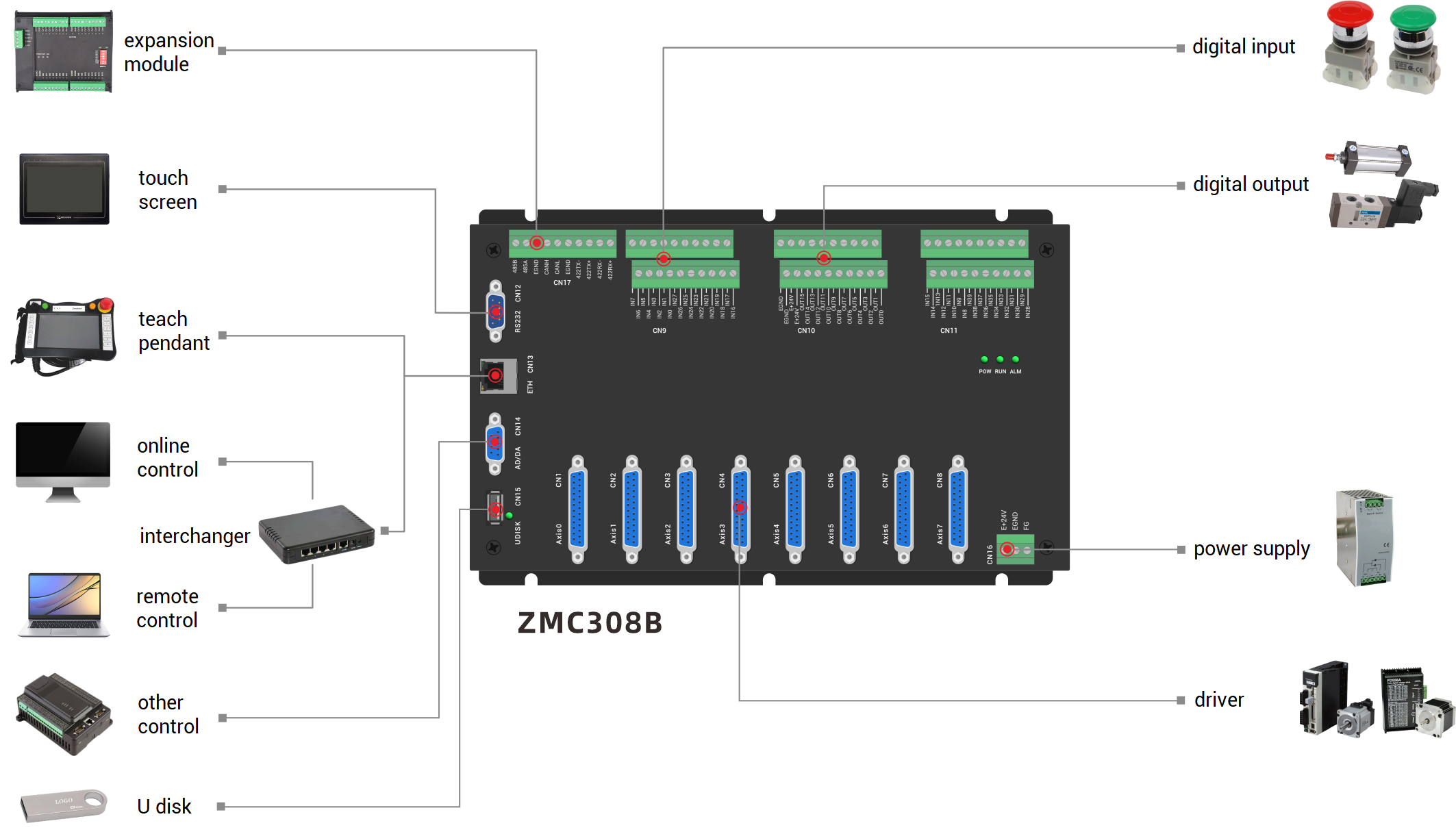 ZMC308B架构图.png
